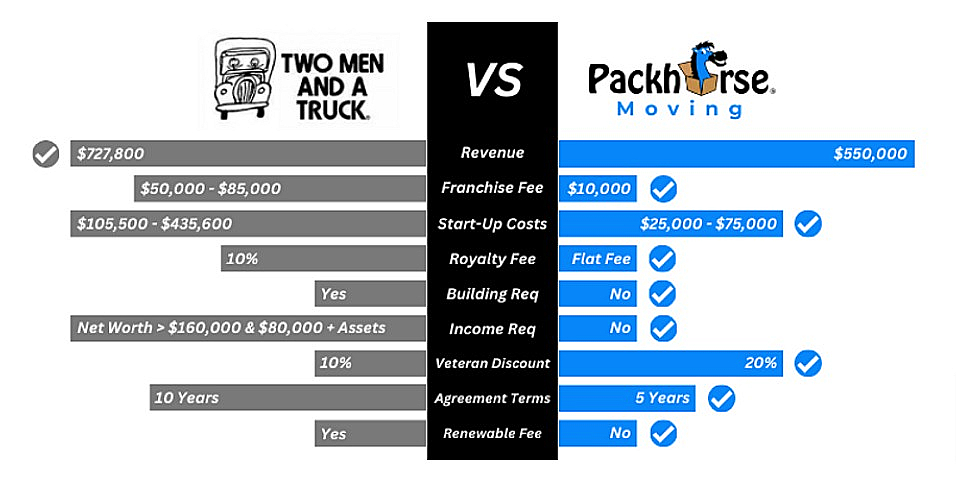 Packhorse Moving Franchise